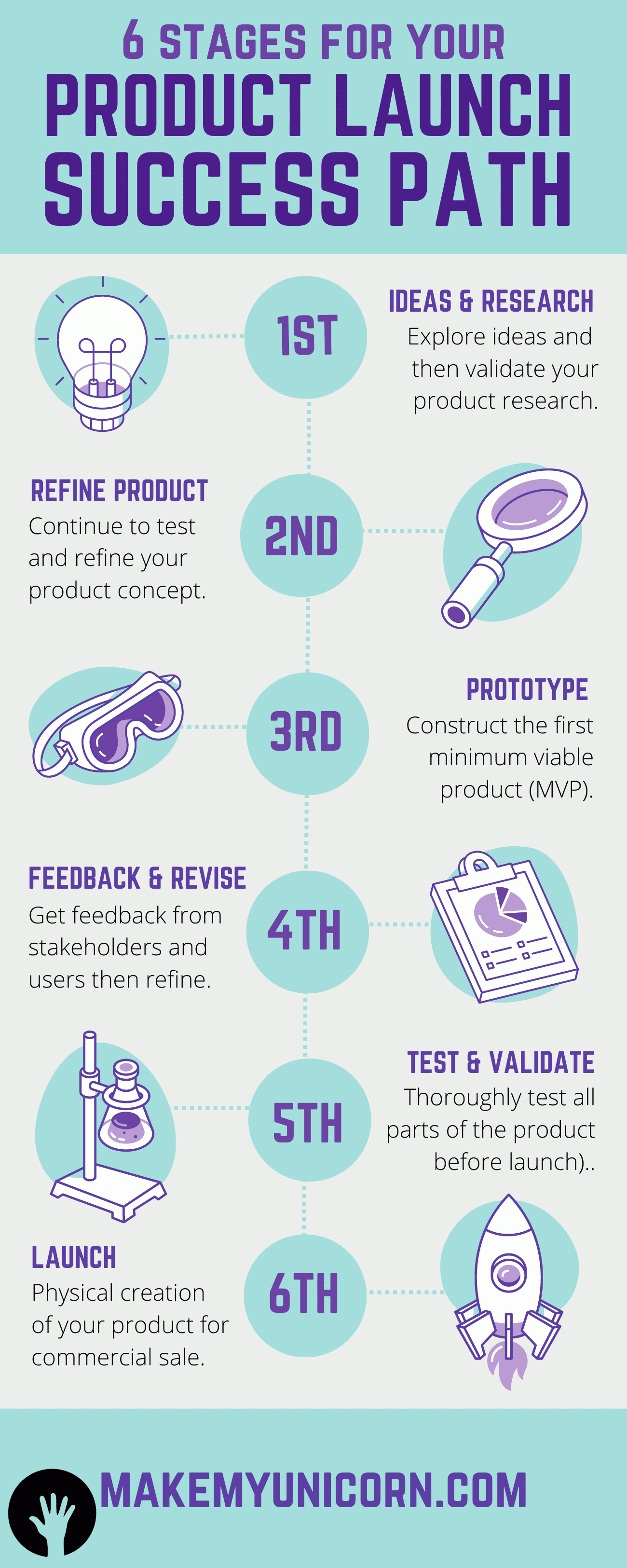 6 stages of product launch