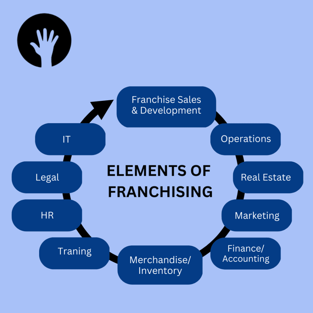 franchise business model