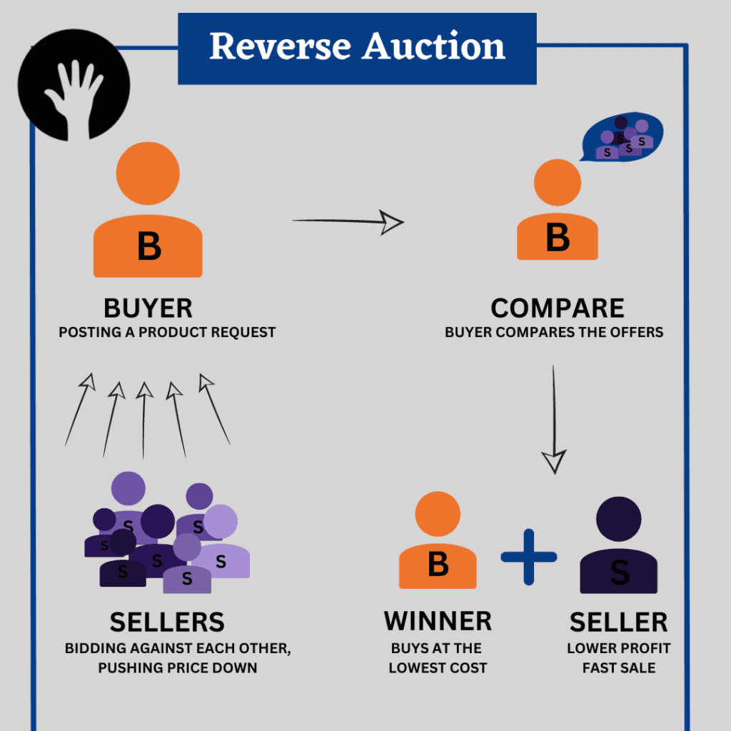 Auction and Reverse Auction 